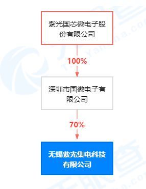 紫光國(guó)微在無錫設(shè)立集電科技公司，深化集成電路設(shè)計(jì)與軟件開發(fā)布局