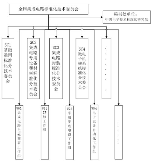 工信部公示全國集成電路標準化技術委員會籌建方案，聚焦集成電路設計領域標準建設